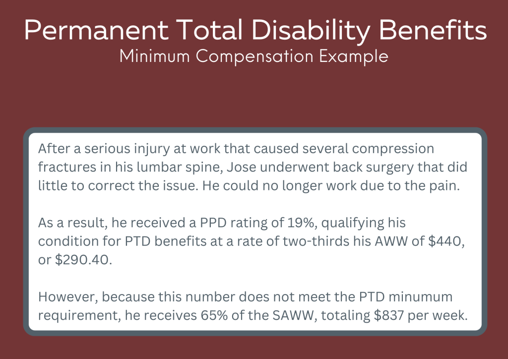 After a serious injury at work that caused several compression fractures in his lumbar spine, Jose underwent back surgery that did little to correct the issue. He could no longer work due to the pain. As a result, he received a PPD rating of 19%, qualifying his condition for PTD benefits at a rate of two-thirds his AWW of $440, or $290.40. However, because this number does not meet the PTD minumum requirement, he receives 65% of the SAWW, totaling $837 per week. 