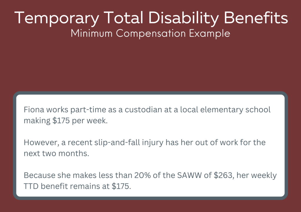 Fiona works part-time as a custodian at a local elementary school making $175 per week. However, a recent slip-and-fall injury has her out of work for the next two months. Because she makes less than 20% of the SAWW of $263, her weekly TTD benefit remains at $175.
